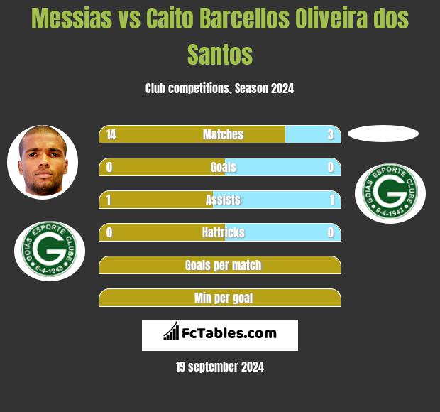 Messias vs Caito Barcellos Oliveira dos Santos h2h player stats