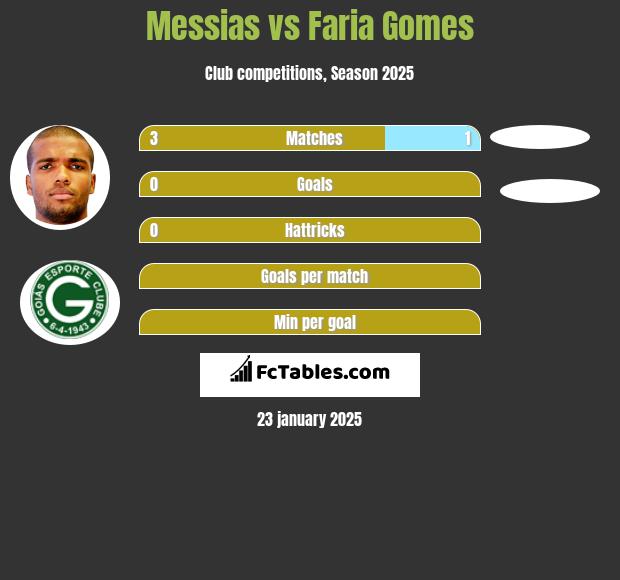 Messias vs Faria Gomes h2h player stats