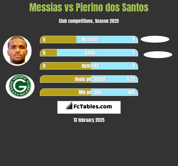 Messias vs Pierino dos Santos h2h player stats