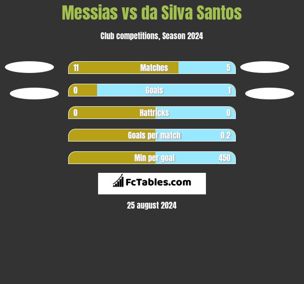 Messias vs da Silva Santos h2h player stats