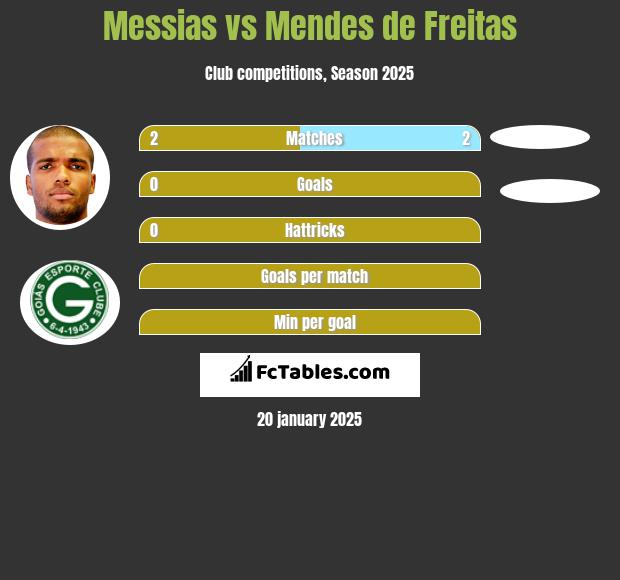 Messias vs Mendes de Freitas h2h player stats