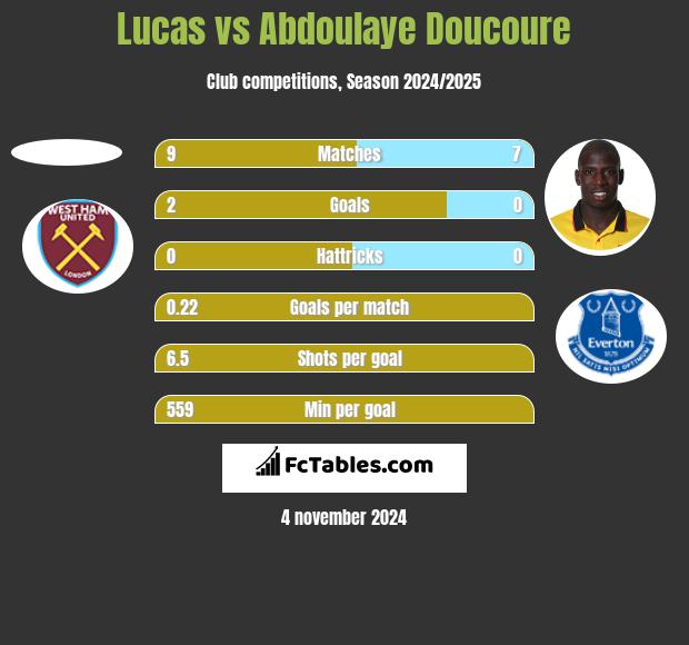 Lucas vs Abdoulaye Doucoure h2h player stats