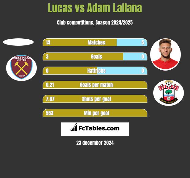 Lucas vs Adam Lallana h2h player stats