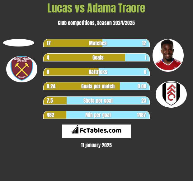 Lucas vs Adama Traore h2h player stats