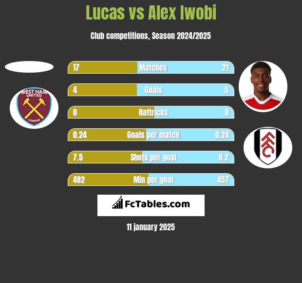 Lucas vs Alex Iwobi h2h player stats