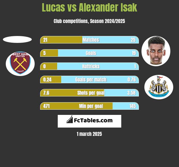 Lucas vs Alexander Isak h2h player stats