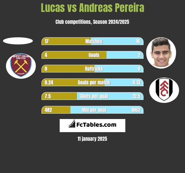 Lucas vs Andreas Pereira h2h player stats