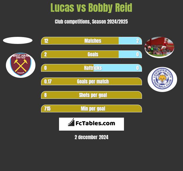 Lucas vs Bobby Reid h2h player stats