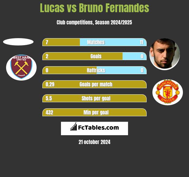 Lucas vs Bruno Fernandes h2h player stats