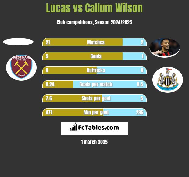 Lucas vs Callum Wilson h2h player stats