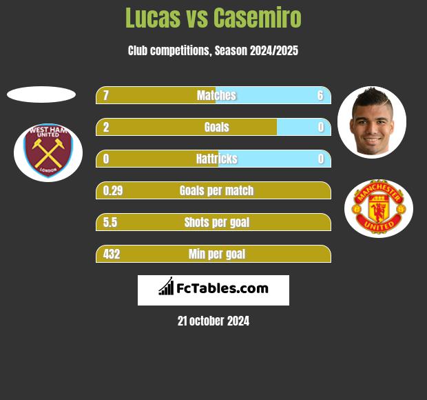 Lucas vs Casemiro h2h player stats