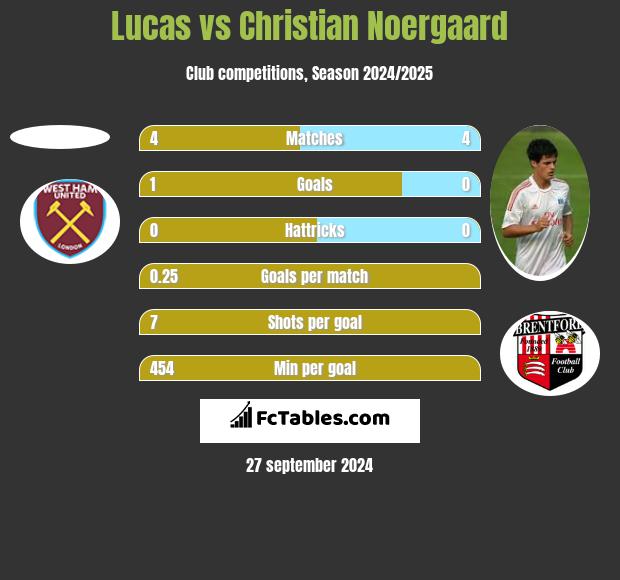 Lucas vs Christian Noergaard h2h player stats