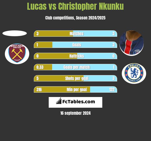 Lucas vs Christopher Nkunku h2h player stats