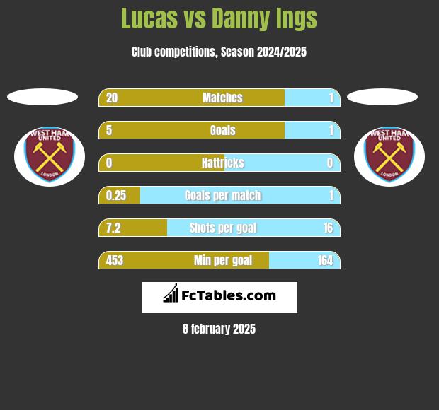 Lucas vs Danny Ings h2h player stats