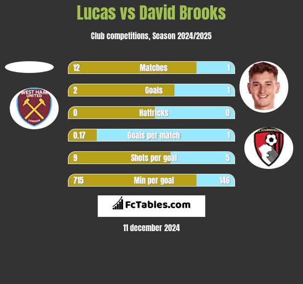 Lucas vs David Brooks h2h player stats