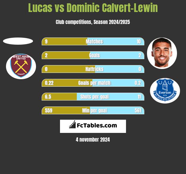 Lucas vs Dominic Calvert-Lewin h2h player stats