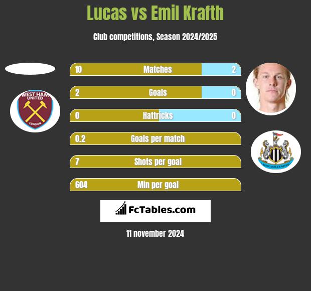 Lucas vs Emil Krafth h2h player stats