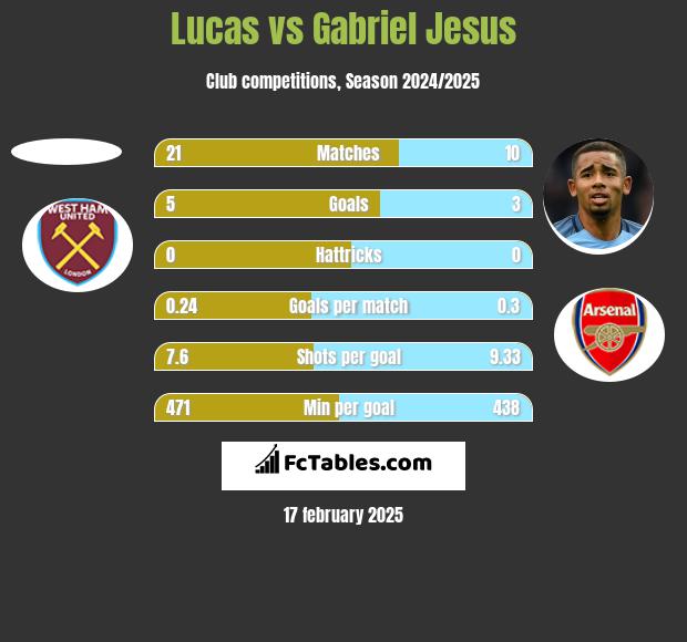 Lucas vs Gabriel Jesus h2h player stats