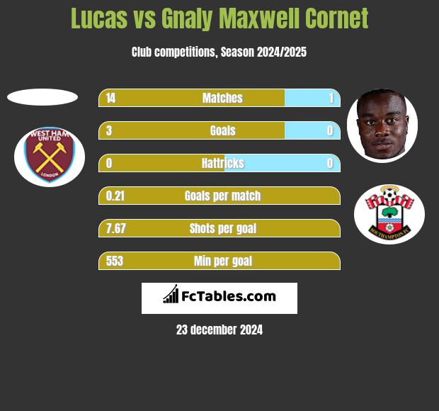 Lucas vs Gnaly Cornet h2h player stats