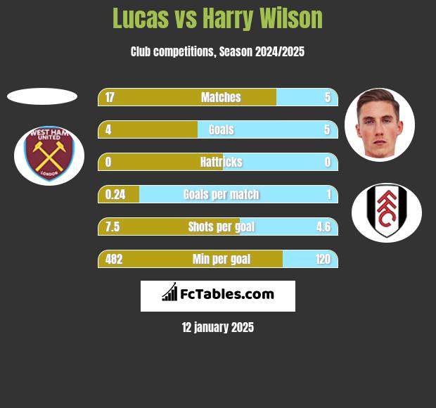 Lucas vs Harry Wilson h2h player stats