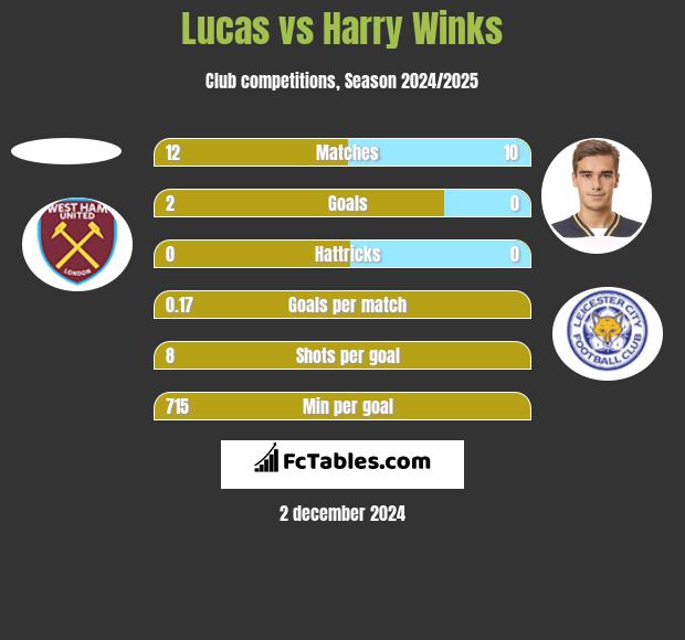 Lucas vs Harry Winks h2h player stats