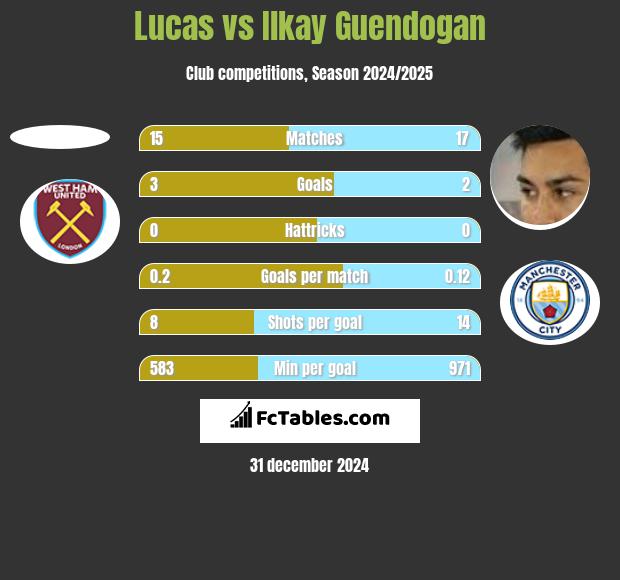 Lucas vs Ilkay Guendogan h2h player stats