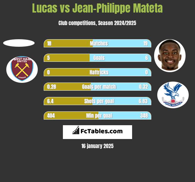 Lucas vs Jean-Philippe Mateta h2h player stats