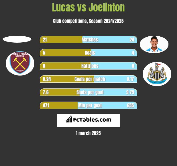 Lucas vs Joelinton h2h player stats