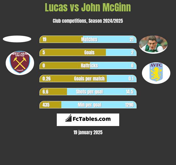 Lucas vs John McGinn h2h player stats