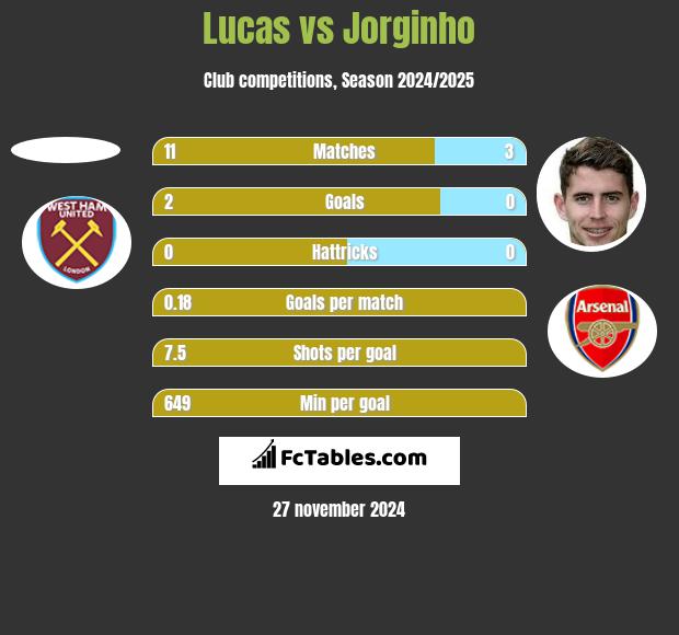 Lucas vs Jorginho h2h player stats