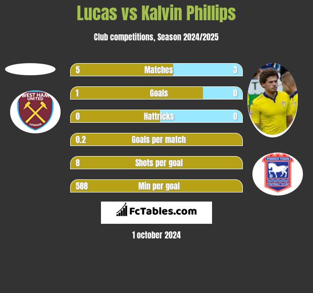 Lucas vs Kalvin Phillips h2h player stats