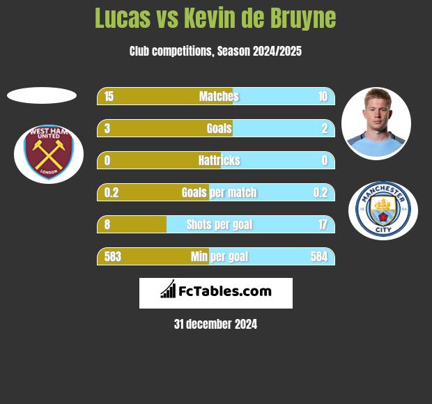 Lucas vs Kevin de Bruyne h2h player stats