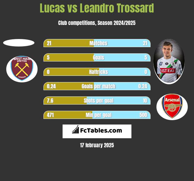 Lucas vs Leandro Trossard h2h player stats