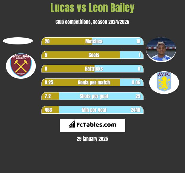 Lucas vs Leon Bailey h2h player stats