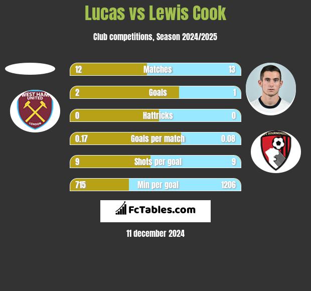 Lucas vs Lewis Cook h2h player stats