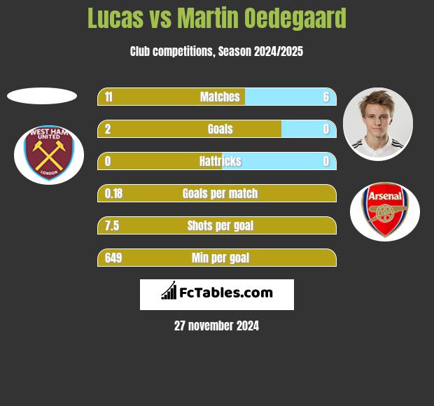 Lucas vs Martin Oedegaard h2h player stats