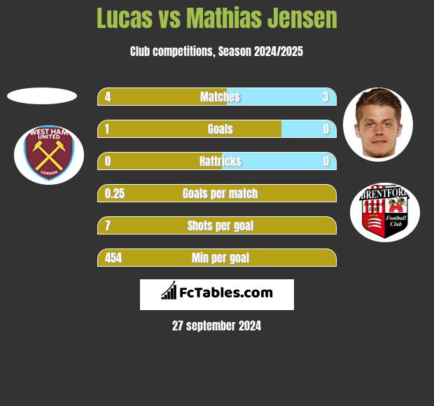 Lucas vs Mathias Jensen h2h player stats