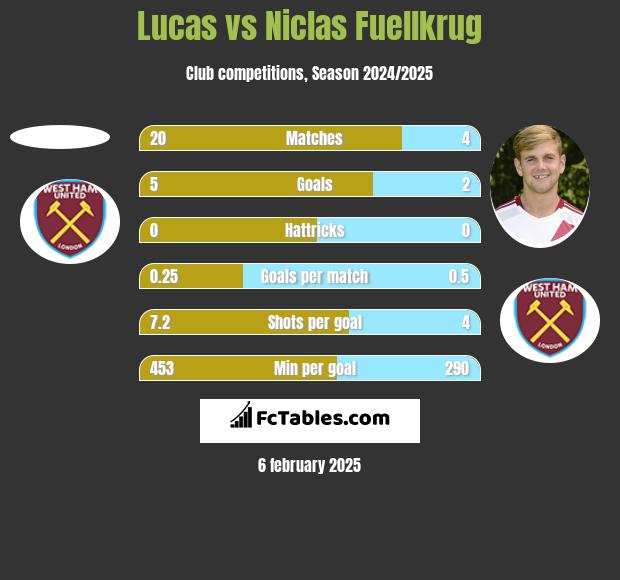 Lucas vs Niclas Fuellkrug h2h player stats