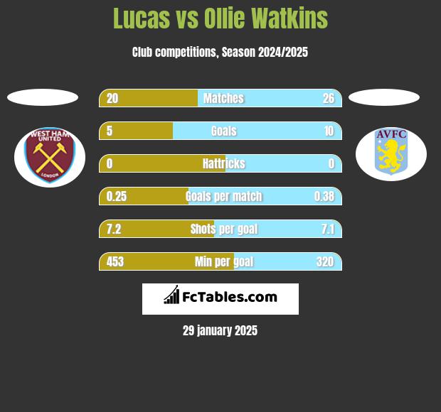 Lucas vs Ollie Watkins h2h player stats