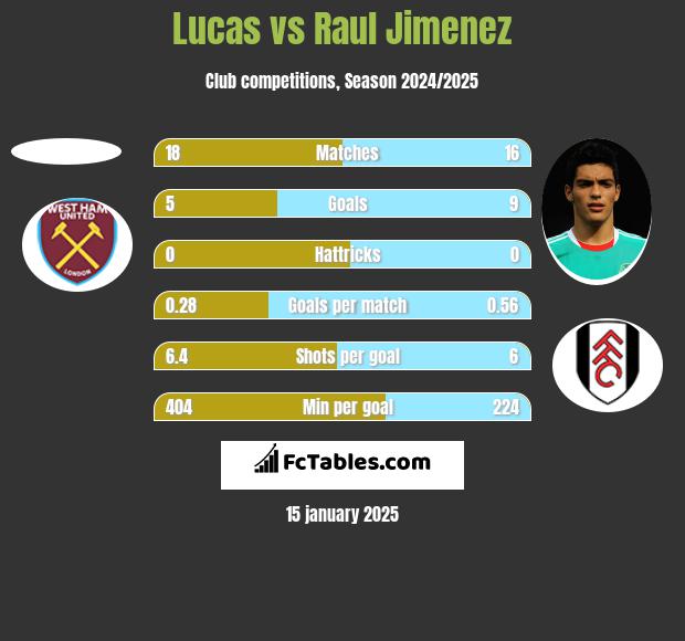 Lucas vs Raul Jimenez h2h player stats