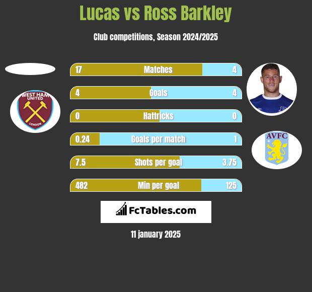 Lucas vs Ross Barkley h2h player stats