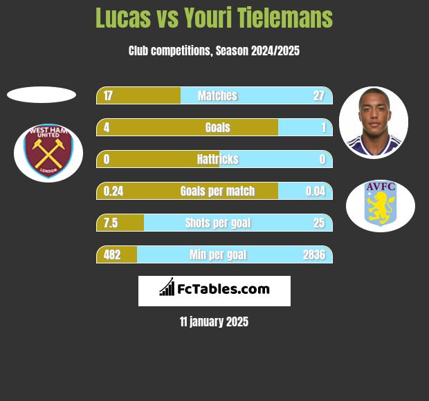 Lucas vs Youri Tielemans h2h player stats