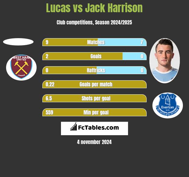 Lucas vs Jack Harrison h2h player stats