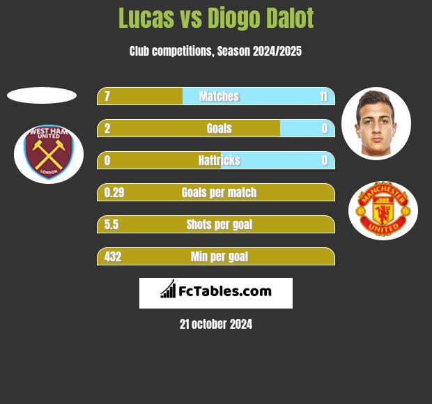 Lucas vs Diogo Dalot h2h player stats