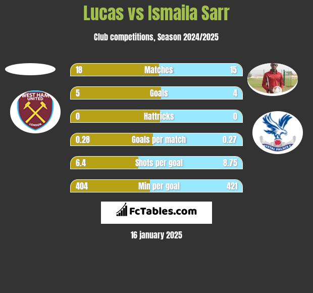 Lucas vs Ismaila Sarr h2h player stats