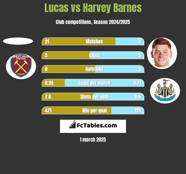 Lucas vs Harvey Barnes h2h player stats