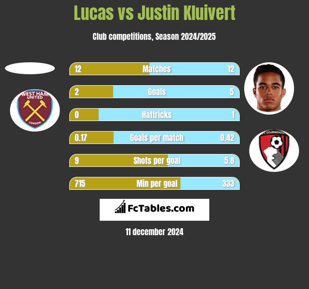 Lucas vs Justin Kluivert h2h player stats