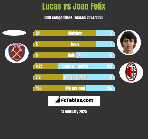 Lucas vs Joao Felix h2h player stats