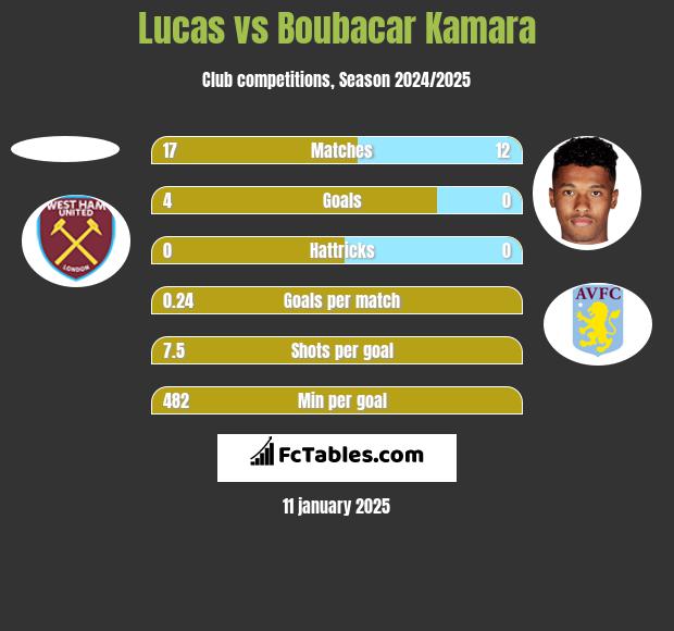 Lucas vs Boubacar Kamara h2h player stats