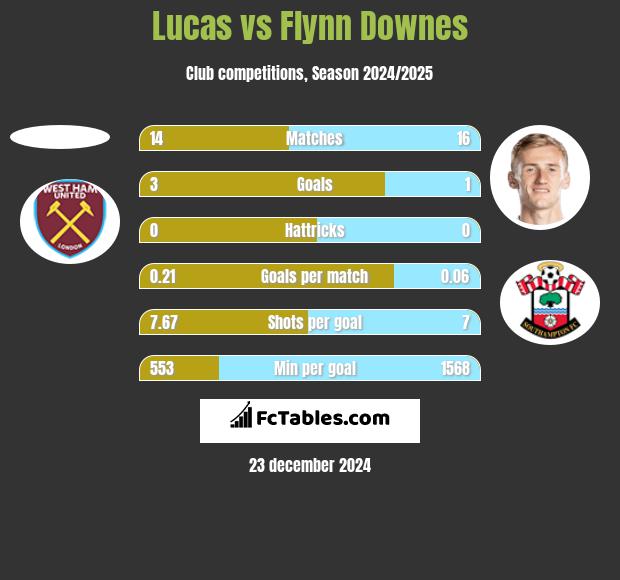 Lucas vs Flynn Downes h2h player stats